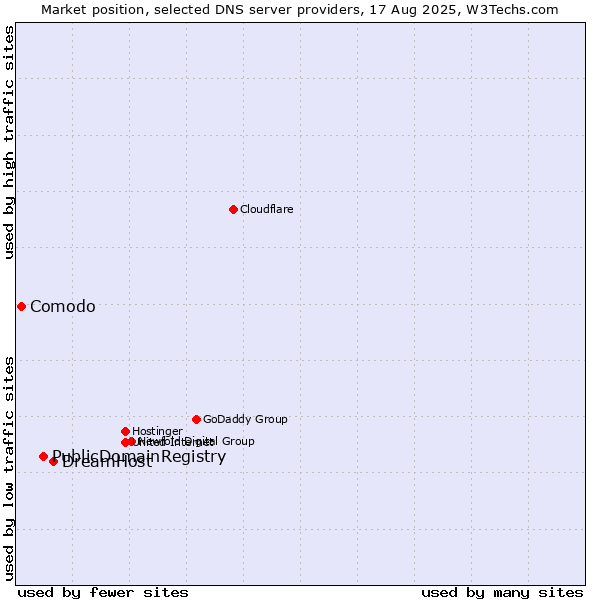 Market position of DreamHost vs. PublicDomainRegistry vs. Comodo