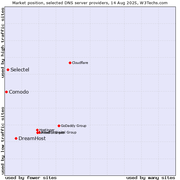 Market position of DreamHost vs. Selectel vs. Comodo