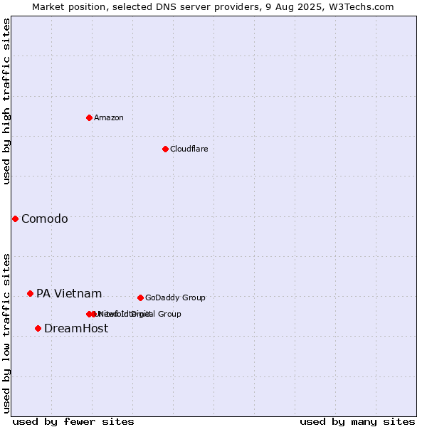 Market position of DreamHost vs. PA Vietnam vs. Comodo