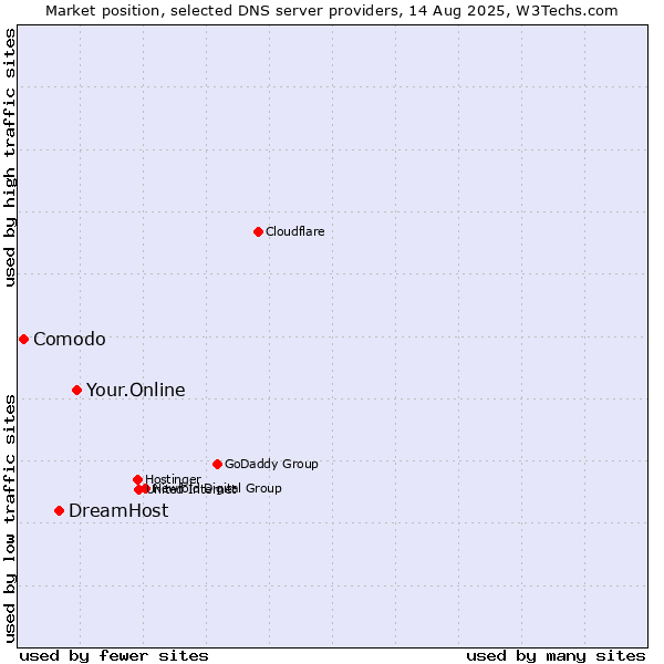 Market position of Your.Online vs. DreamHost vs. Comodo