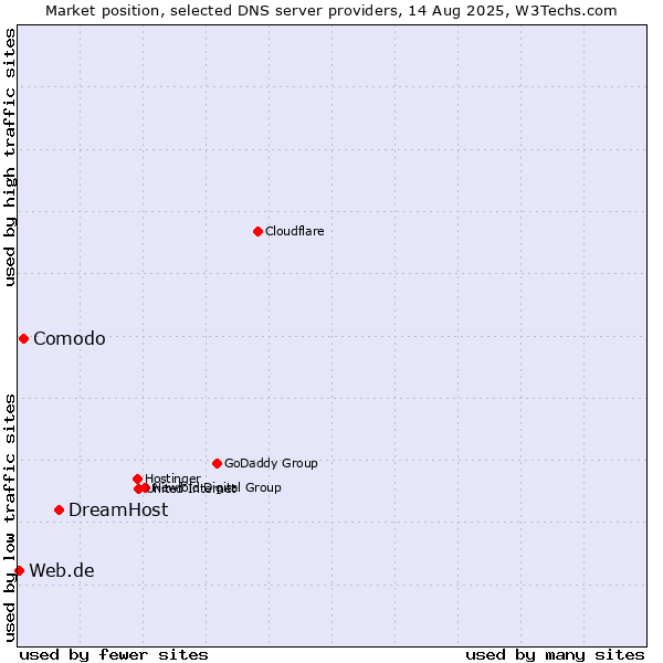 Market position of DreamHost vs. Comodo vs. Web.de