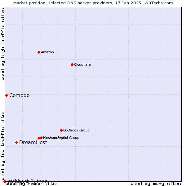 Market position of DreamHost vs. Comodo vs. Webhost Python