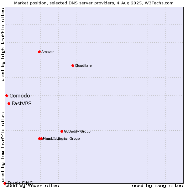 Market position of FastVPS vs. Comodo vs. Duck DNS
