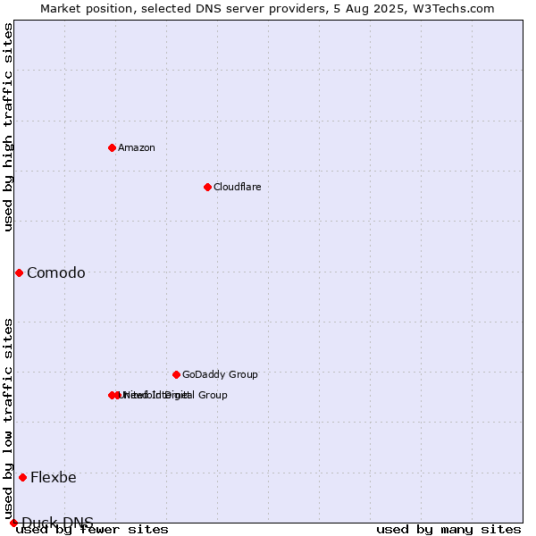 Market position of Flexbe vs. Comodo vs. Duck DNS