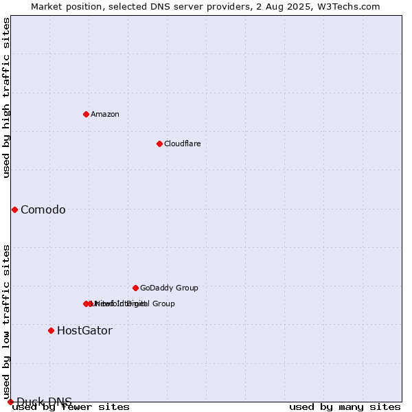 Market position of HostGator vs. Comodo vs. Duck DNS