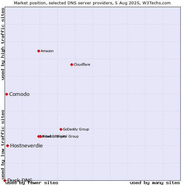 Market position of Hostneverdie vs. Comodo vs. Duck DNS