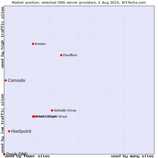 Market position of Hostpoint vs. Comodo vs. Duck DNS