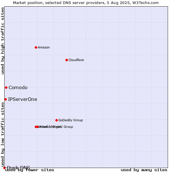 Market position of Comodo vs. IPServerOne vs. Duck DNS