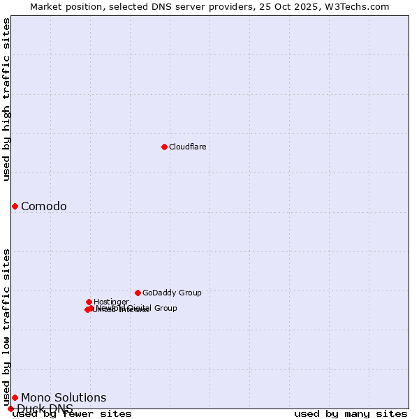 Market position of Comodo vs. Mono Solutions vs. Duck DNS