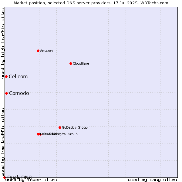 Market position of Comodo vs. Cellcom vs. Duck DNS