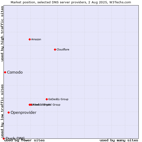 Market position of Openprovider vs. Comodo vs. Duck DNS