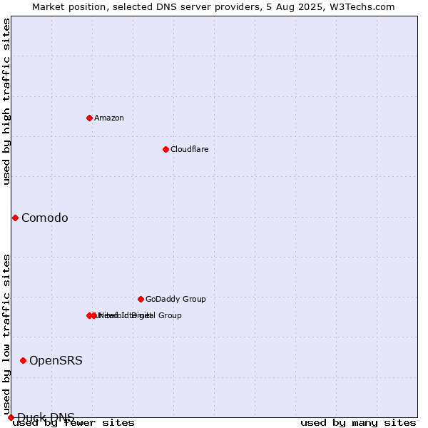 Market position of OpenSRS vs. Comodo vs. Duck DNS