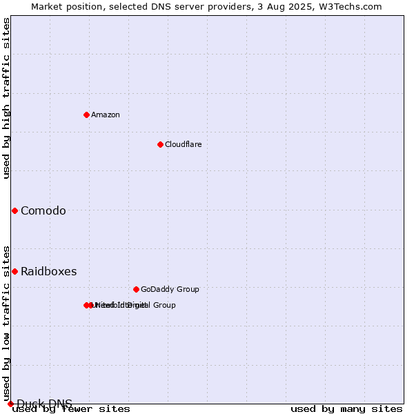 Market position of Comodo vs. Raidboxes vs. Duck DNS