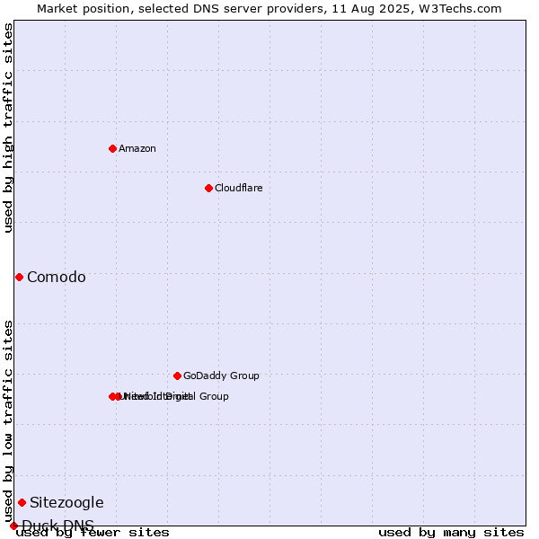 Market position of Sitezoogle vs. Comodo vs. Duck DNS