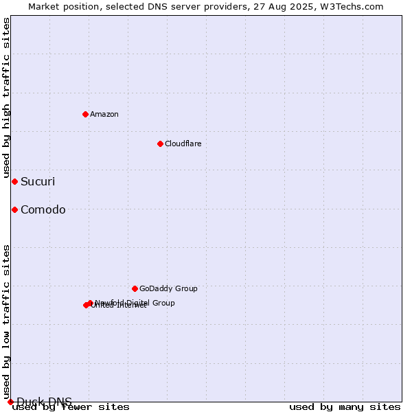 Market position of Comodo vs. Sucuri vs. Duck DNS