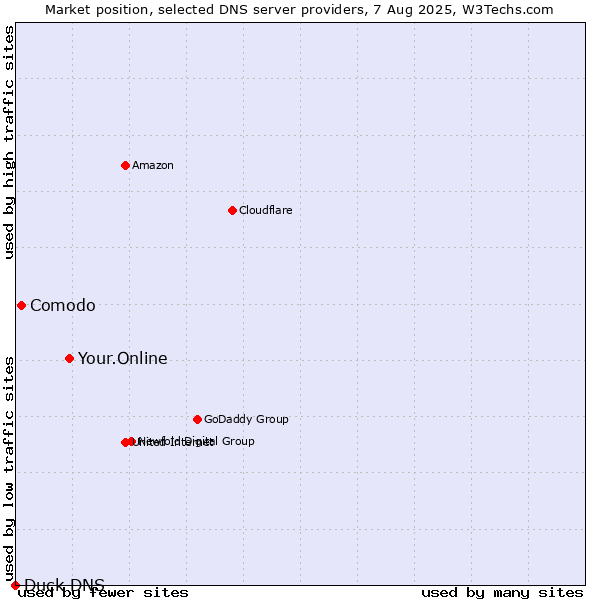 Market position of Your.Online vs. Comodo vs. Duck DNS