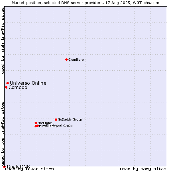Market position of Universo Online vs. Comodo vs. Duck DNS