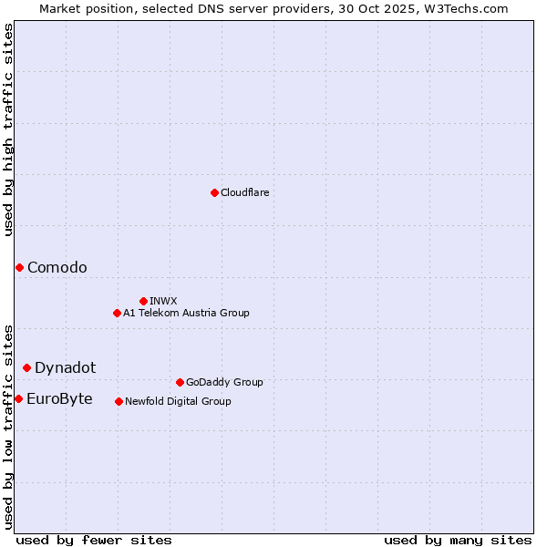 Market position of Dynadot vs. Comodo vs. EuroByte