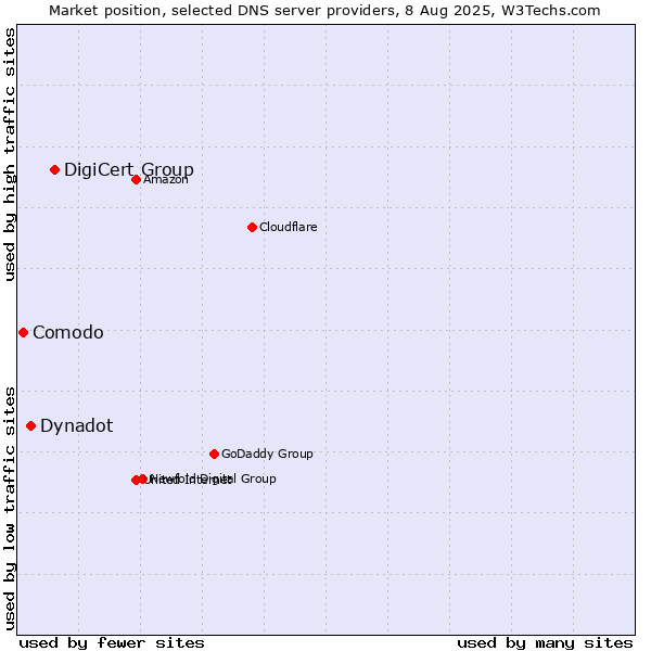 Market position of DigiCert Group vs. Dynadot vs. Comodo