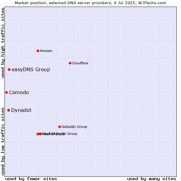 Market position of easyDNS Group vs. Dynadot vs. Comodo