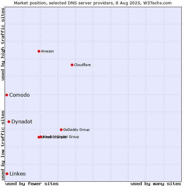 Market position of Dynadot vs. Linkeo vs. Comodo