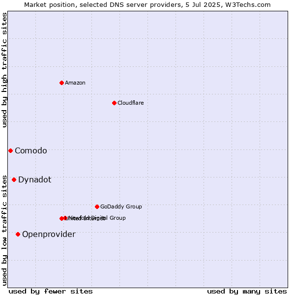 Market position of Openprovider vs. Dynadot vs. Comodo