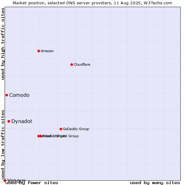 Market position of Dynadot vs. Comodo vs. Vangus