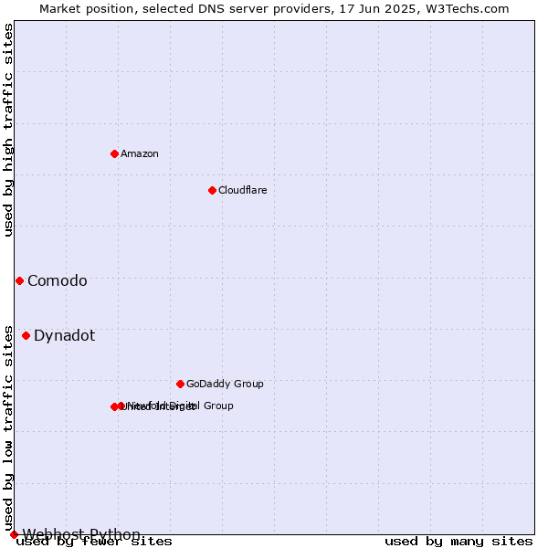 Market position of Dynadot vs. Comodo vs. Webhost Python