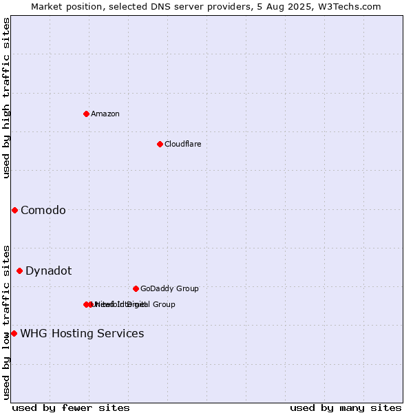 Market position of Dynadot vs. Comodo vs. WHG Hosting Services