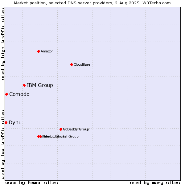 Market position of IBM Group vs. Comodo vs. Dynu
