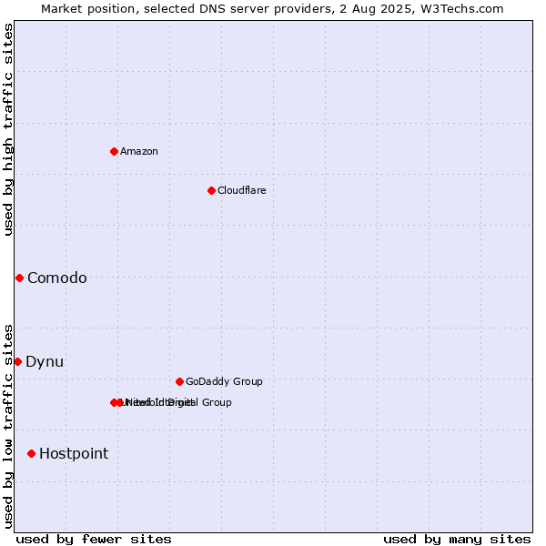 Market position of Hostpoint vs. Comodo vs. Dynu