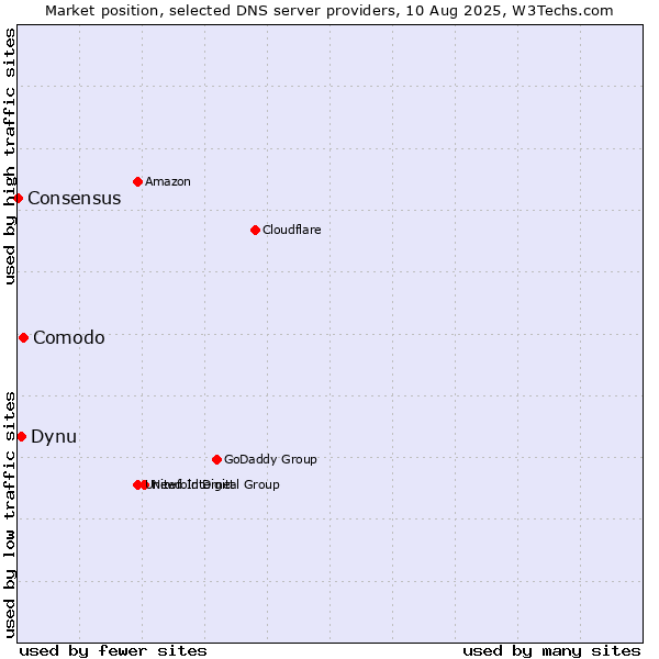 Market position of Comodo vs. Dynu vs. Consensus