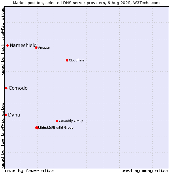 Market position of Nameshield vs. Comodo vs. Dynu