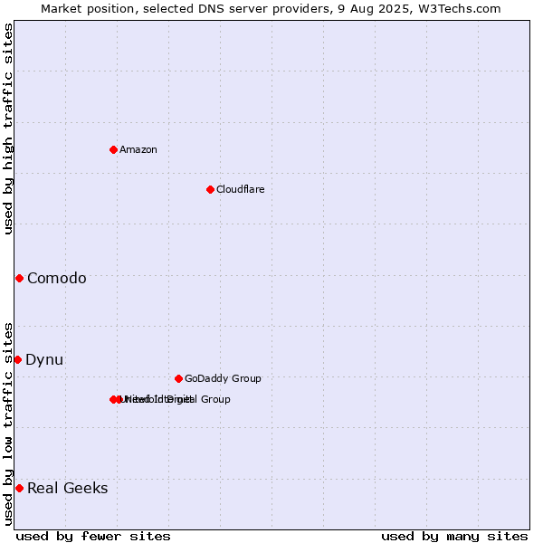 Market position of Comodo vs. Real Geeks vs. Dynu