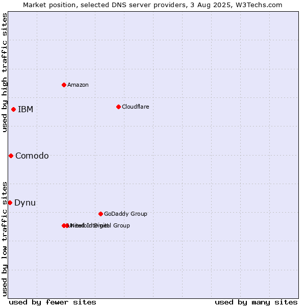 Market position of IBM vs. Comodo vs. Dynu