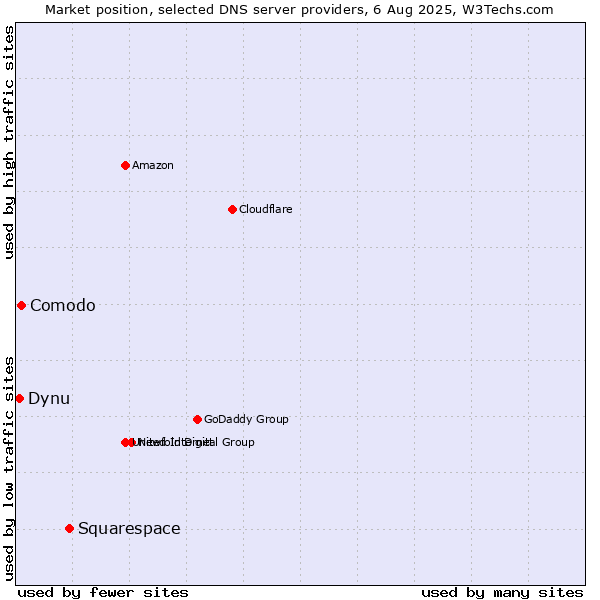 Market position of Squarespace vs. Comodo vs. Dynu