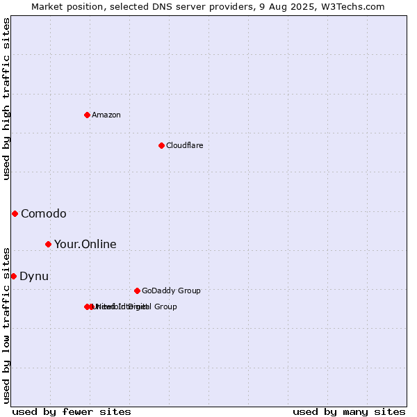Market position of Your.Online vs. Comodo vs. Dynu