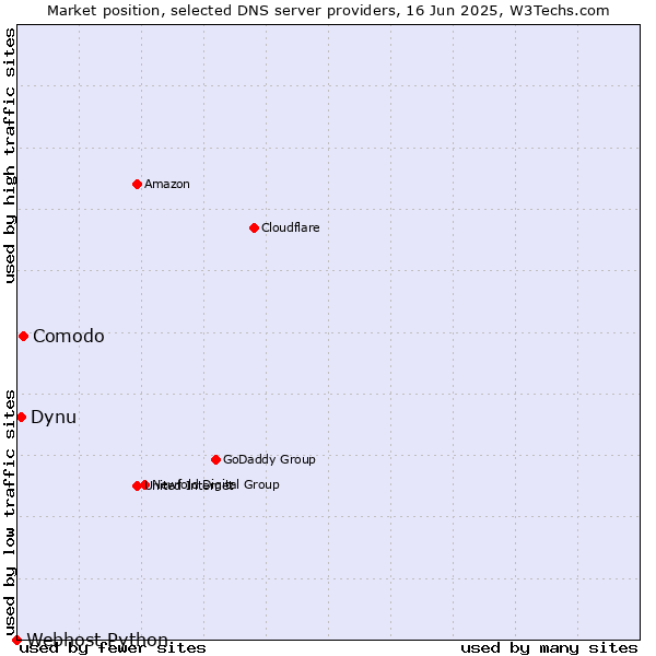 Market position of Comodo vs. Dynu vs. Webhost Python