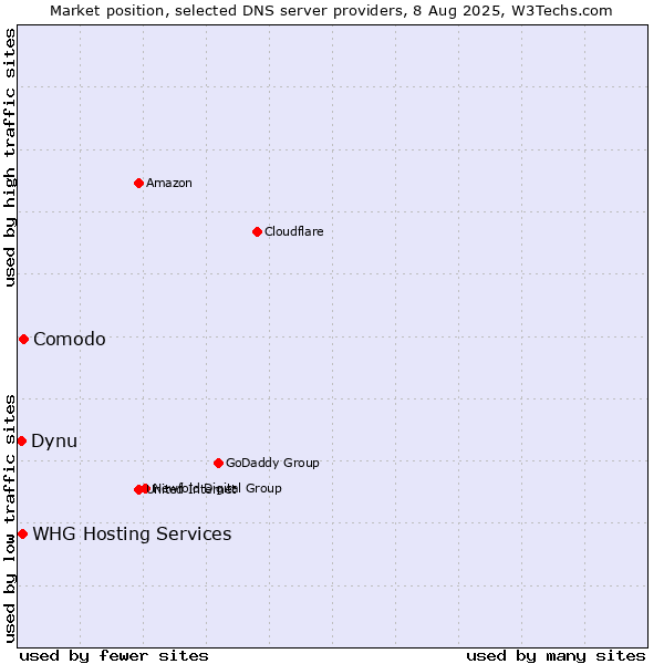 Market position of Comodo vs. WHG Hosting Services vs. Dynu