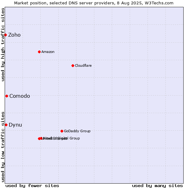Market position of Comodo vs. Dynu vs. Zoho