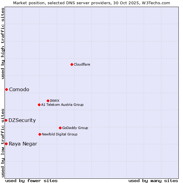 Market position of Comodo vs. Raya Negar vs. DZSecurity