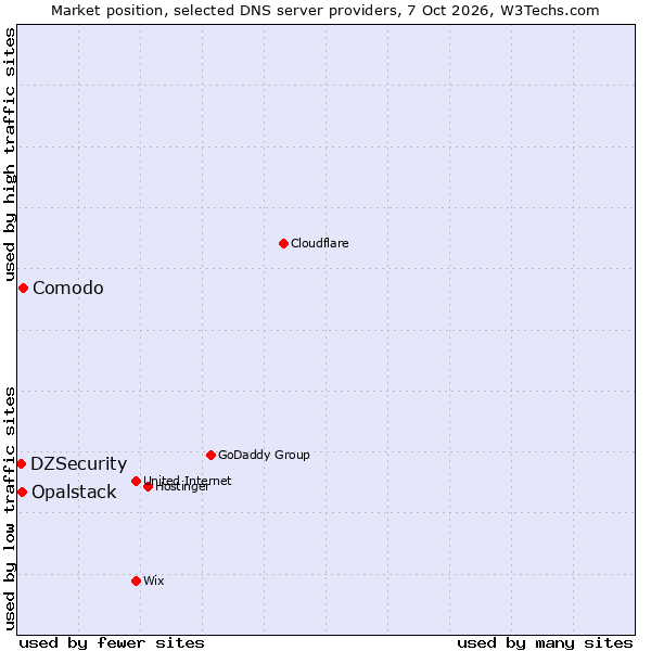 Market position of Comodo vs. Opalstack vs. DZSecurity