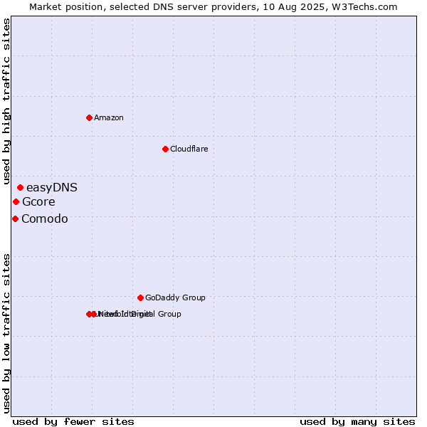 Market position of easyDNS vs. Gcore vs. Comodo