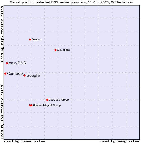 Market position of Google vs. easyDNS vs. Comodo