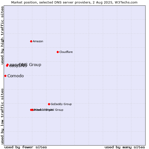 Market position of easyDNS Group vs. easyDNS vs. Comodo