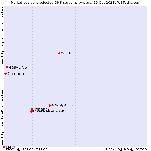 Market position of easyDNS vs. Comodo vs. Help