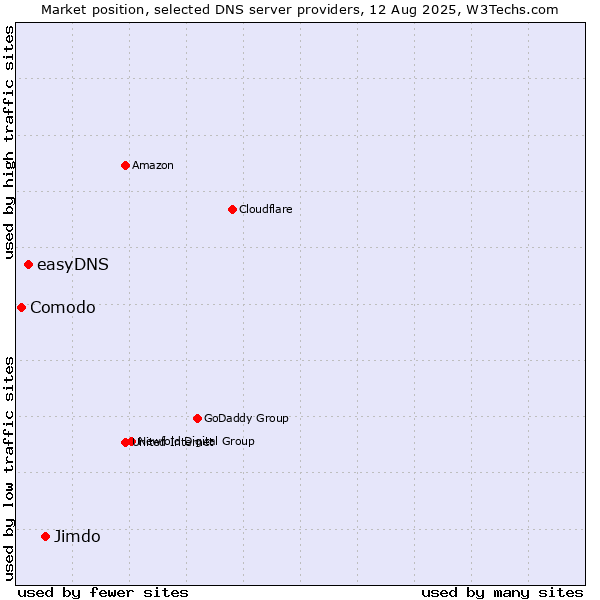 Market position of Jimdo vs. easyDNS vs. Comodo