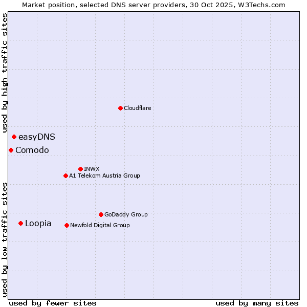 Market position of Loopia vs. easyDNS vs. Comodo