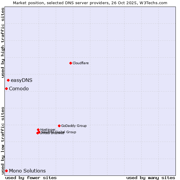 Market position of easyDNS vs. Comodo vs. Mono Solutions