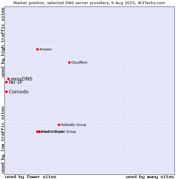 Market position of easyDNS vs. Comodo vs. No-IP